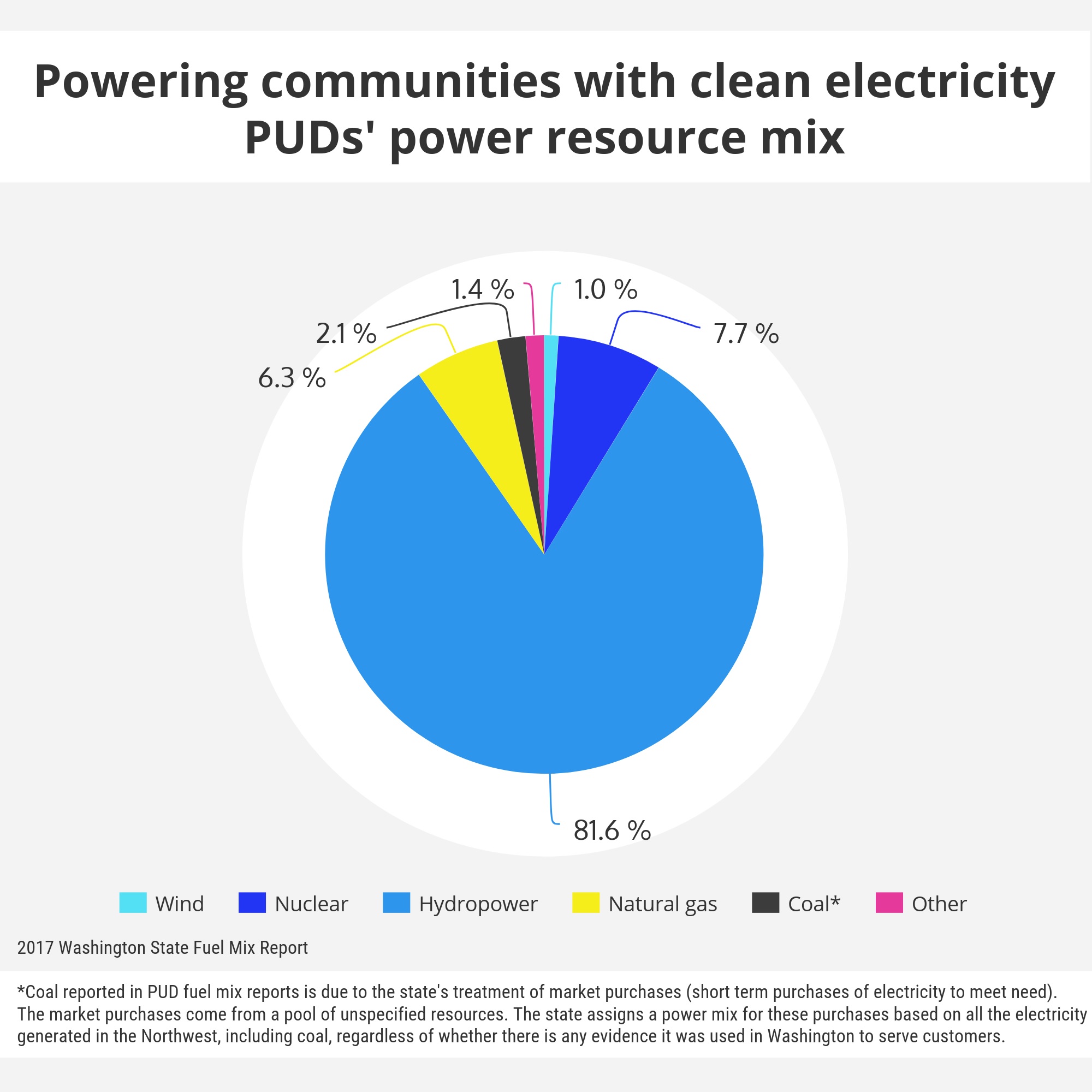 Energy Northwest Organization Chart